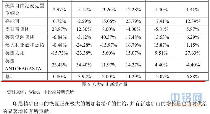 中投天琪期货2015年铜年报