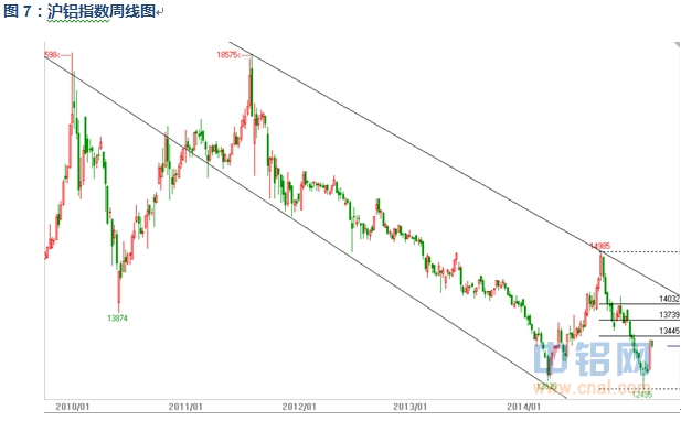 有色宝2015第05周铝价周报（2.2-2.6）
