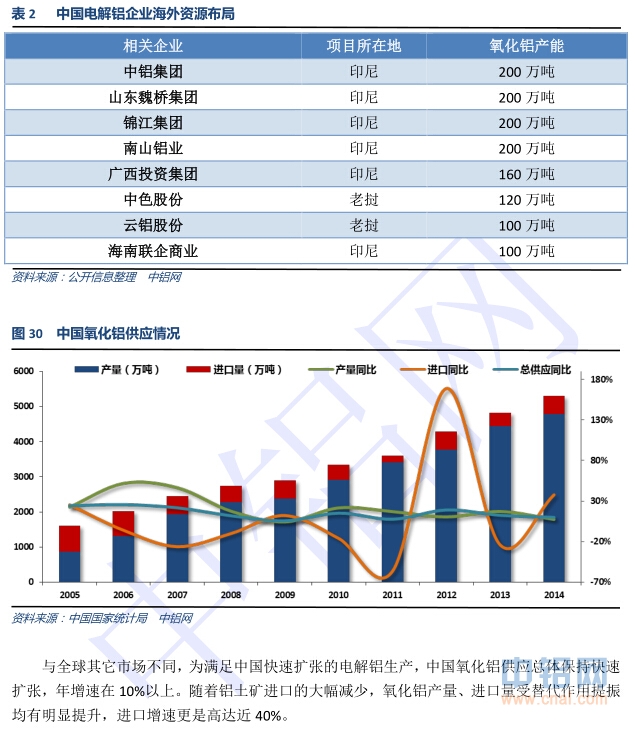 中国铝行业发展研究报告(2014-2015年)