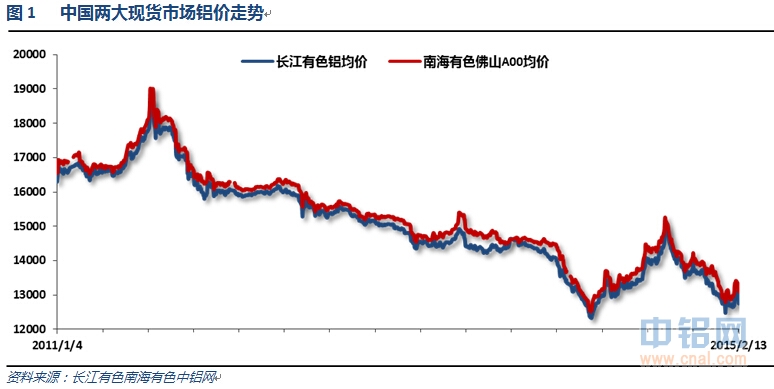 有色宝2015第06周铝价周报（2.9-2.13）