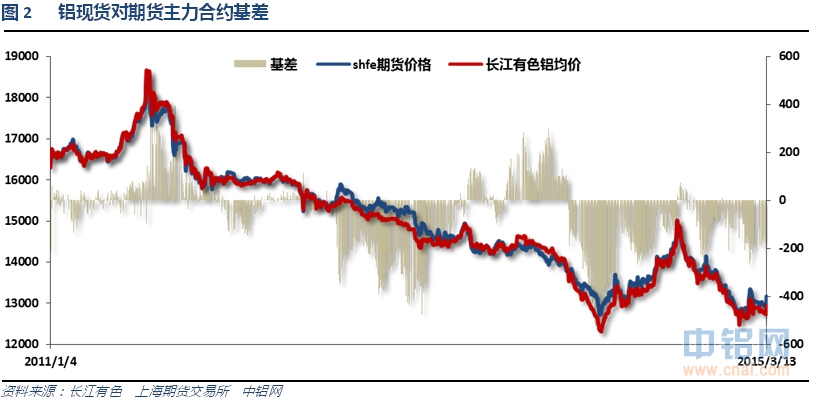 有色宝2015第10周铝价周报（3.9-3.13）