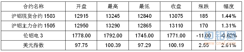 有色宝2015第10周铝价周报（3.9-3.13）