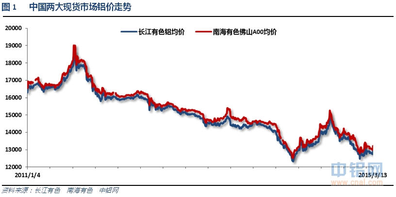 有色宝2015第10周铝价周报（3.9-3.13）