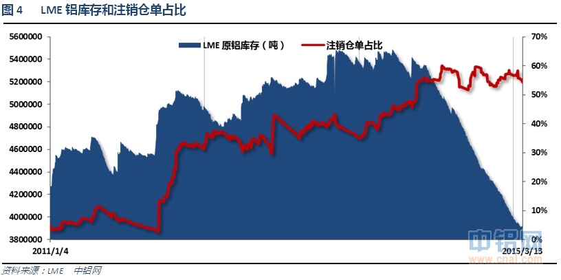 有色宝2015第10周铝价周报（3.9-3.13）