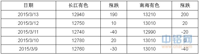 有色宝2015第10周铝价周报（3.9-3.13）