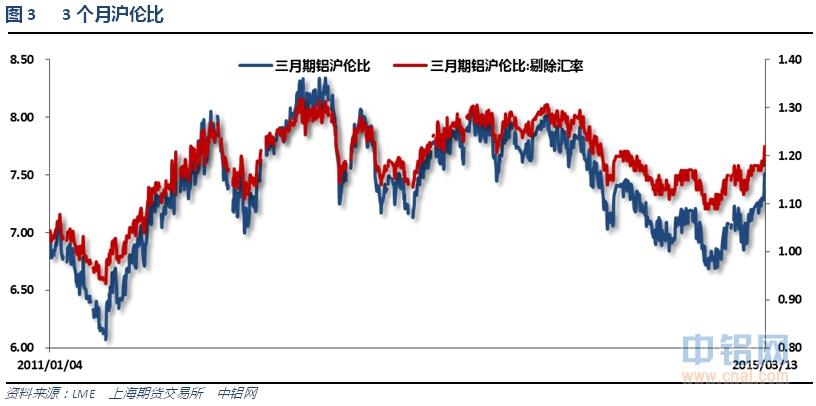 有色宝2015第10周铝价周报（3.9-3.13）