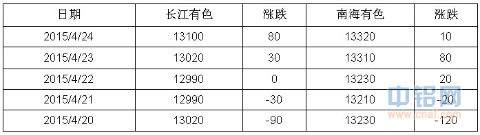 有色宝2015第16周铝价周报（4.20-4.24）