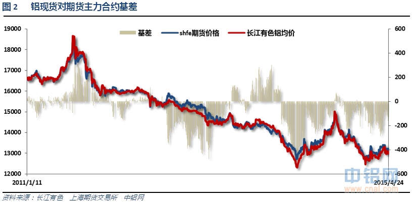 有色宝2015第16周铝价周报（4.20-4.24）