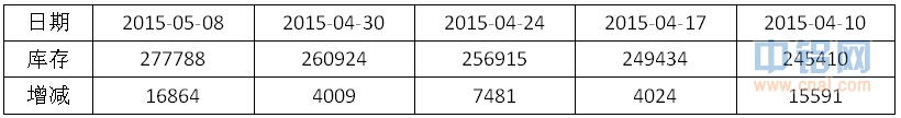 有色宝2015第18周铝价周报（5.4-5.8）