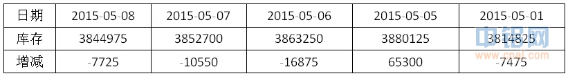有色宝2015第18周铝价周报（5.4-5.8）