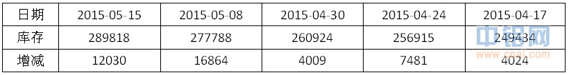有色宝2015第19周铝价周报（5.11-5.15）