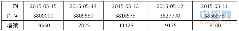 有色宝2015第19周铝价周报（5.11-5.15）
