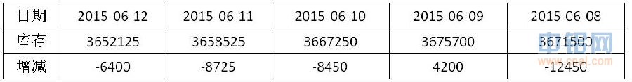有色宝2015第23周铝价周报（6.8-6.12）