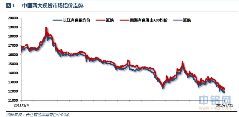 有色宝2015第33周铝价周报（8.17-8.21）