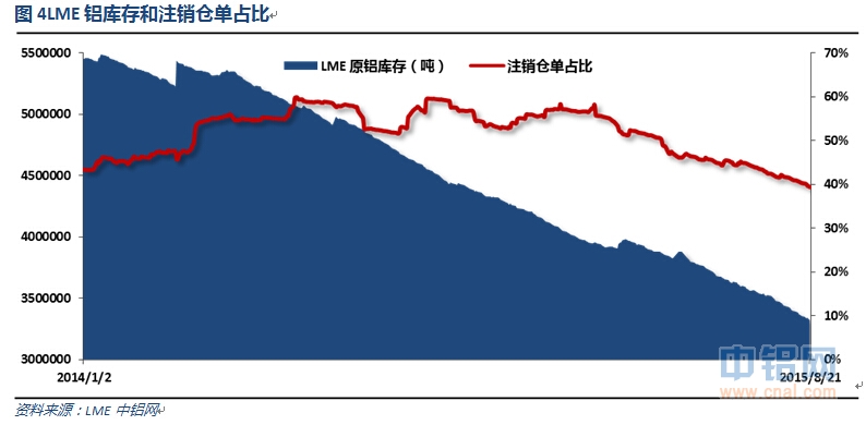 有色宝2015第33周铝价周报（8.17-8.21）