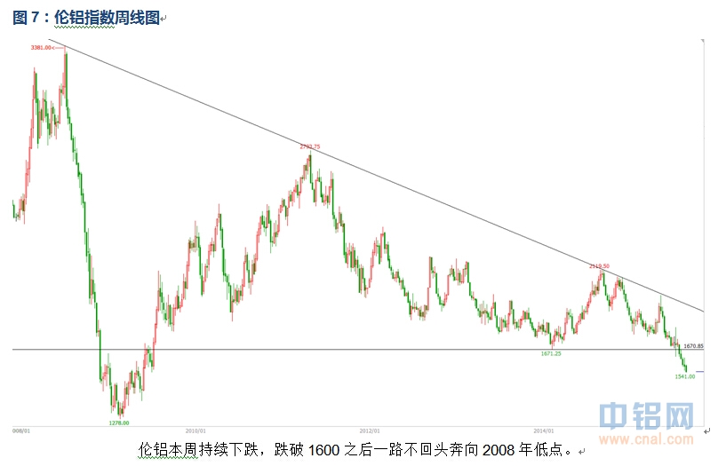 有色宝2015第33周铝价周报（8.17-8.21）