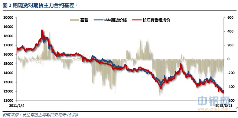 有色宝2015第33周铝价周报（8.17-8.21）