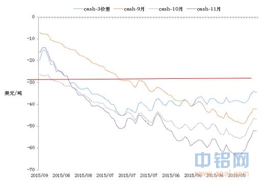 中粮期货：对伦铝市场近期价差及持仓变化的简要分析