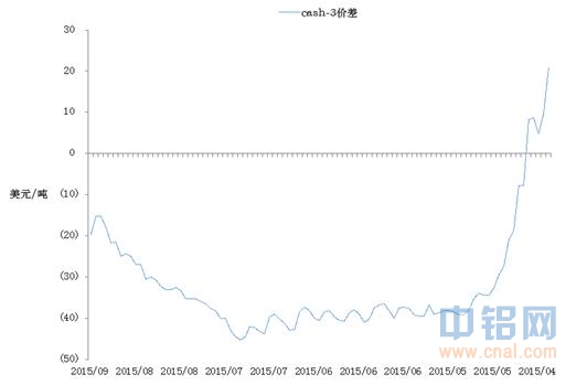 中粮期货：对伦铝市场近期价差及持仓变化的简要分析