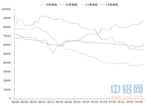 中粮期货：对伦铝市场近期价差及持仓变化的简要分析