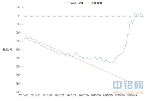 中粮期货：对伦铝市场近期价差及持仓变化的简要分析