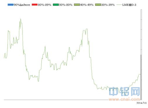 中粮期货：对伦铝市场近期价差及持仓变化的简要分析