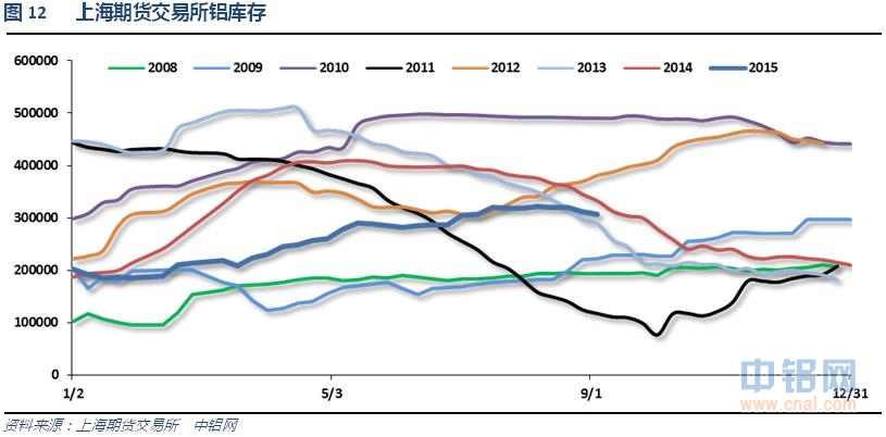 铝信2015年8月铝价月报