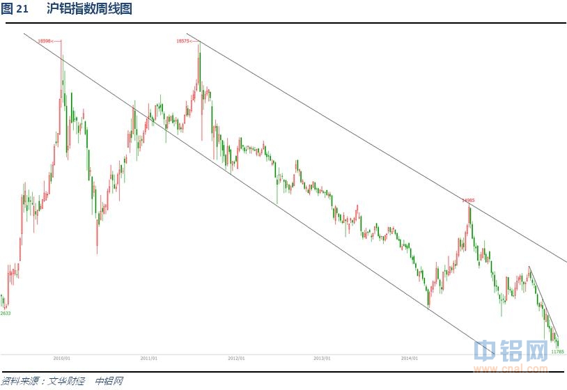 铝信2015年8月铝价月报