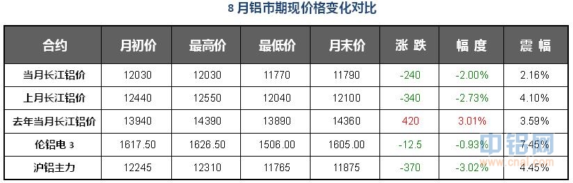 铝信2015年8月铝价月报