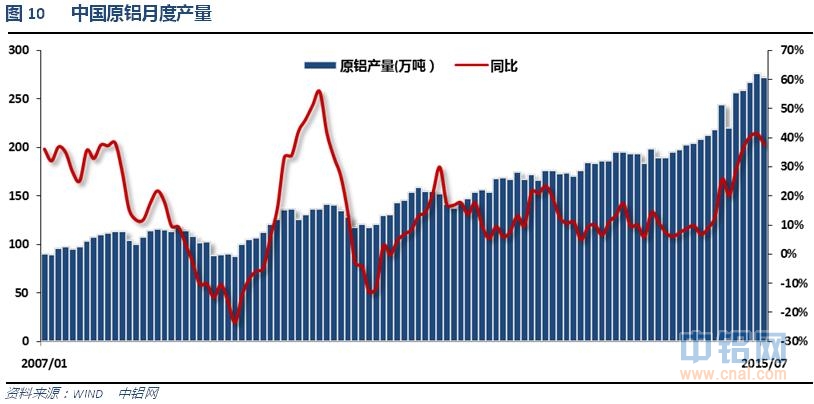 铝信2015年8月铝价月报