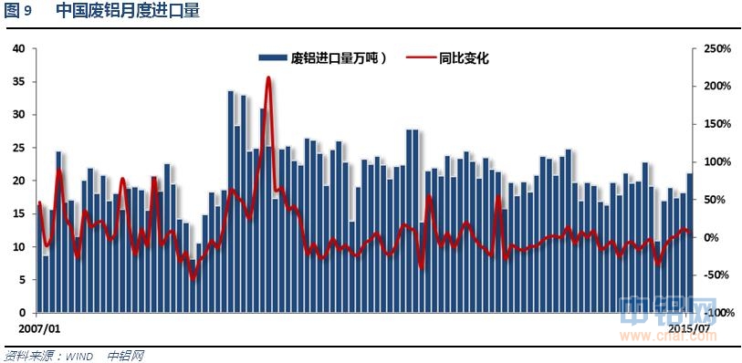 铝信2015年8月铝价月报
