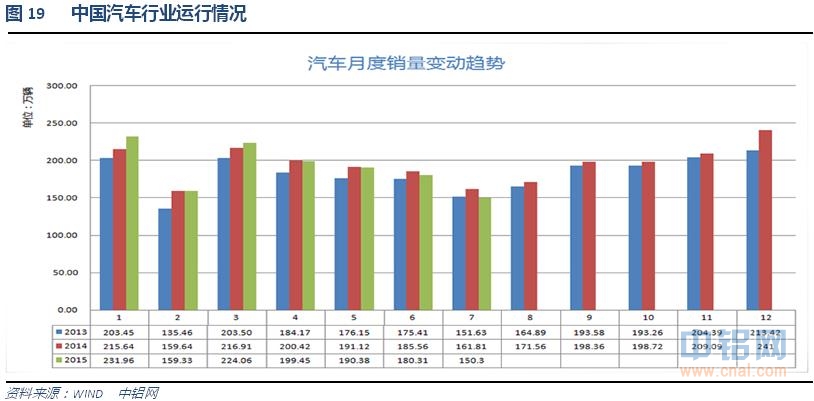 铝信2015年8月铝价月报