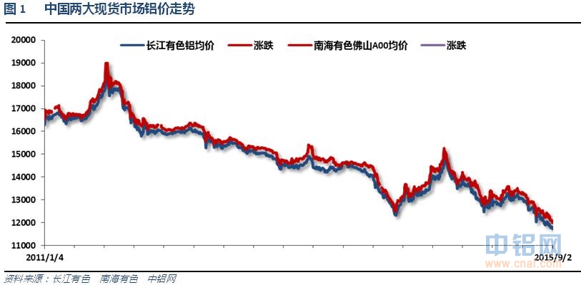 铝信2015年8月铝价月报