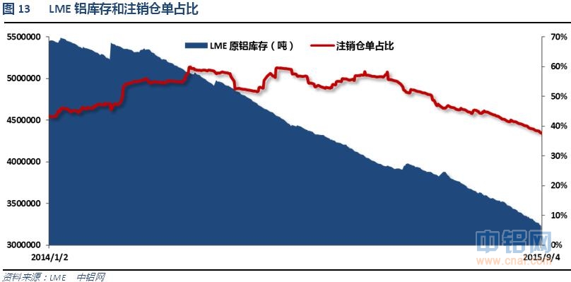 铝信2015年8月铝价月报