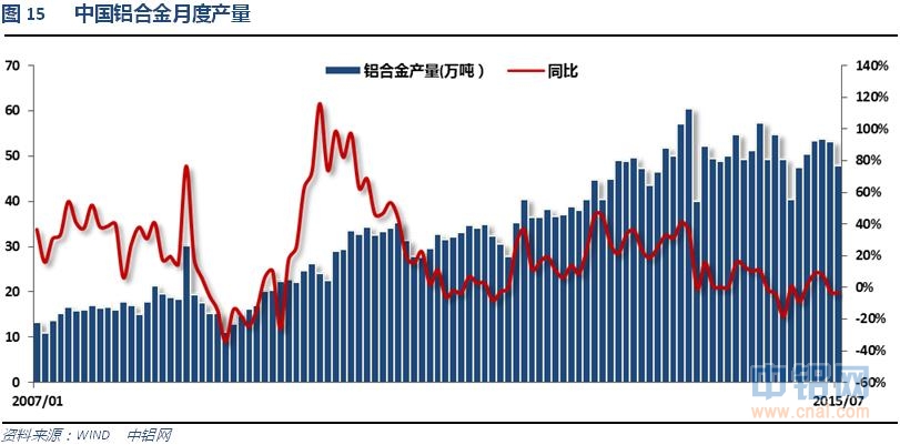 铝信2015年8月铝价月报