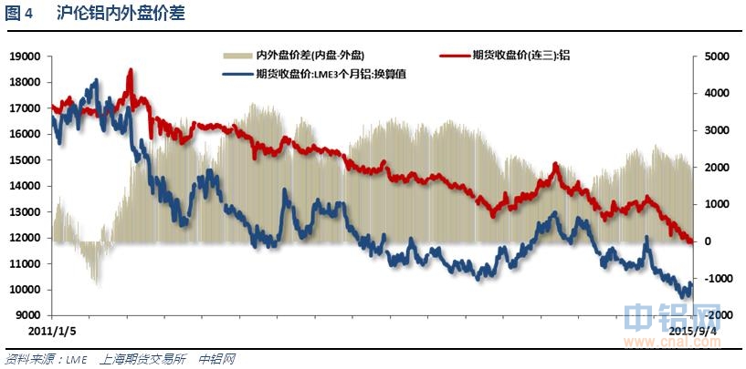 铝信2015年8月铝价月报