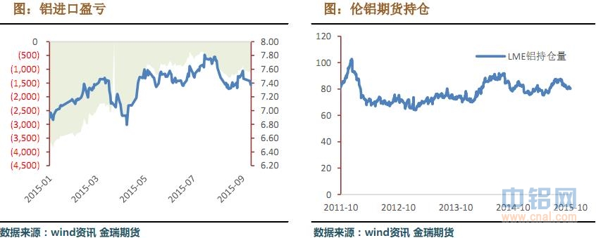 金瑞期货铝周报（10.5-10.9）