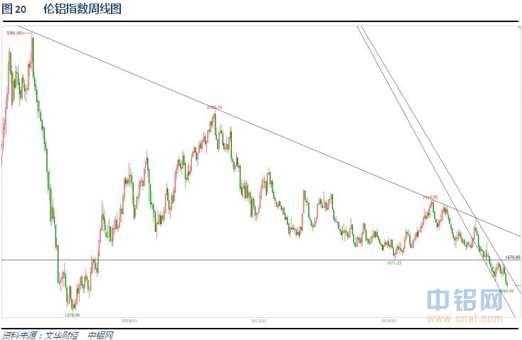 铝信2015年10月铝价月报