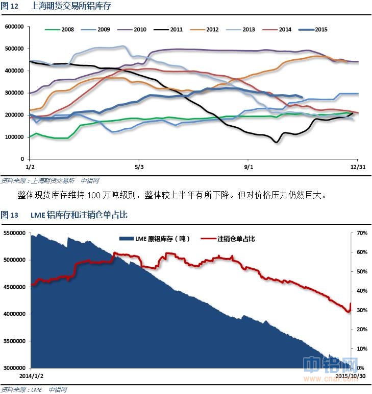 铝信2015年10月铝价月报