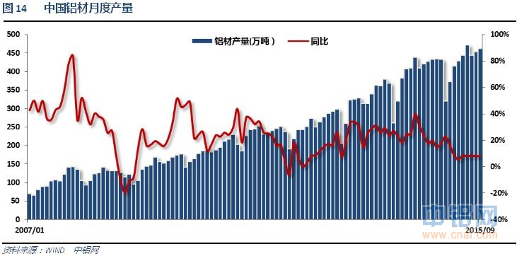 铝信2015年10月铝价月报