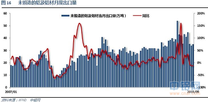铝信2015年10月铝价月报
