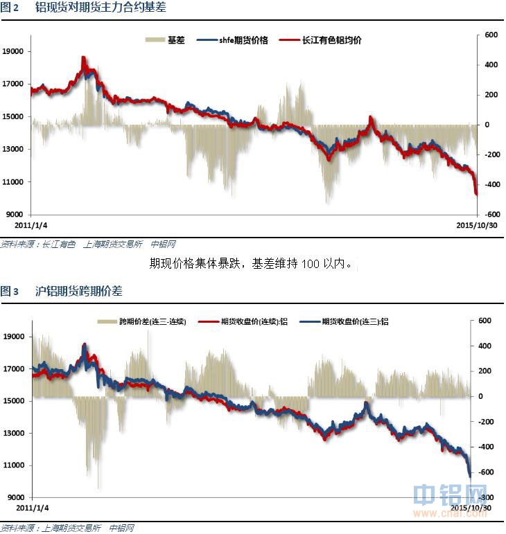 铝信2015年10月铝价月报