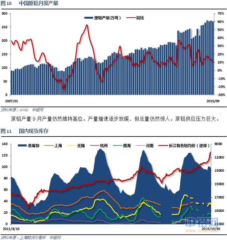 铝信2015年10月铝价月报