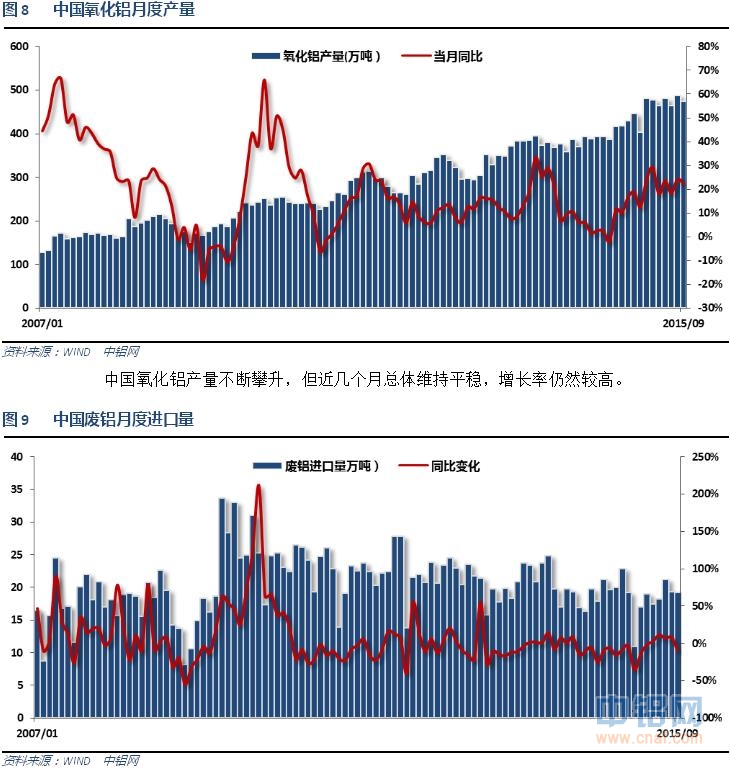 铝信2015年10月铝价月报