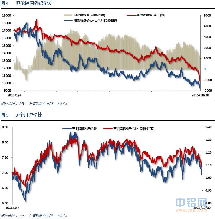 铝信2015年10月铝价月报