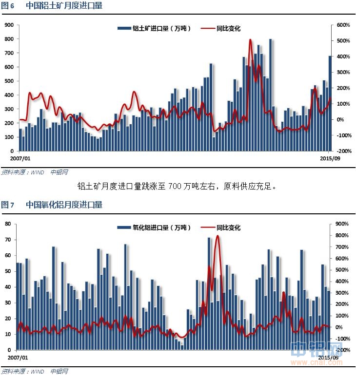 铝信2015年10月铝价月报
