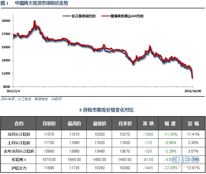 铝信2015年10月铝价月报