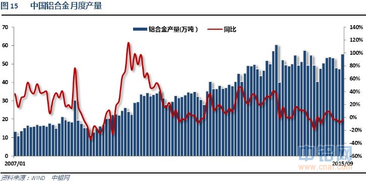 铝信2015年10月铝价月报