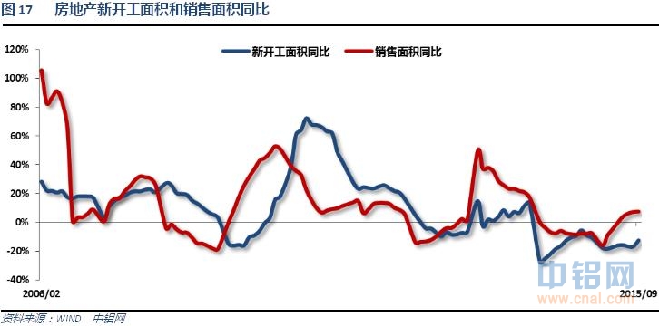 铝信2015年10月铝价月报