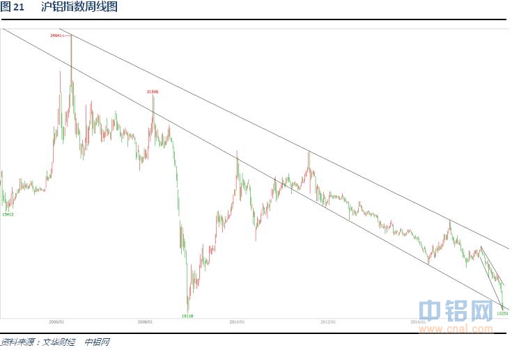 铝信2015年10月铝价月报